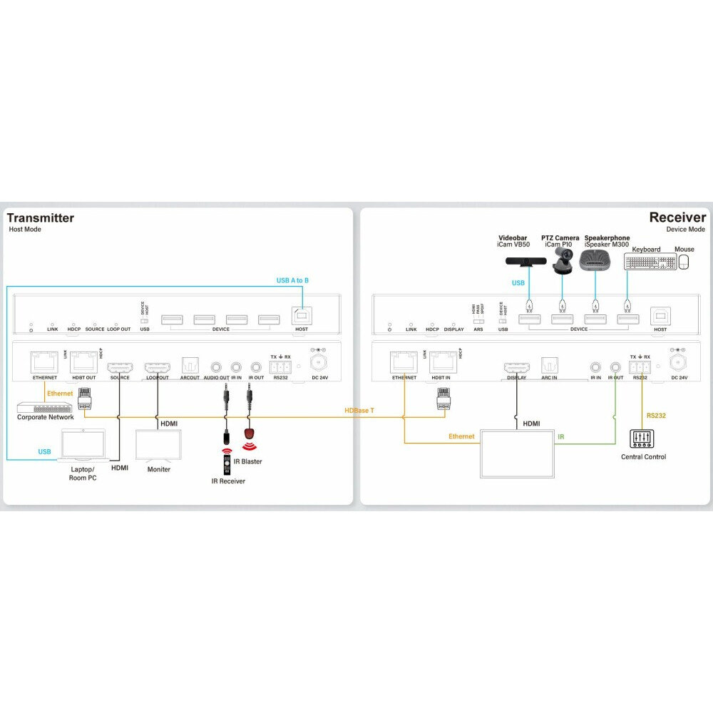 Удлинитель HDMI Infobit iTrans E100UC - фото 4