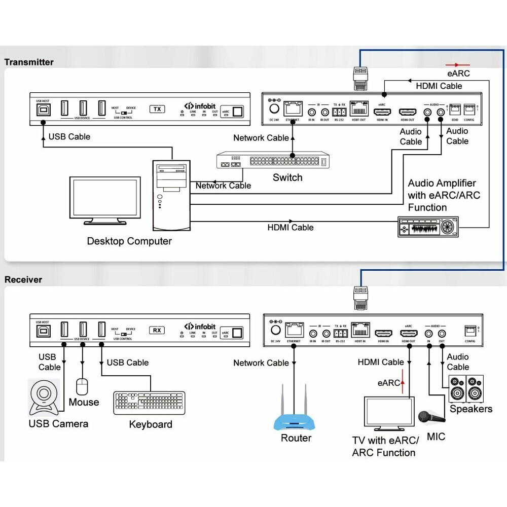 Удлинитель HDMI Infobit iTrans E90U8K - фото 8