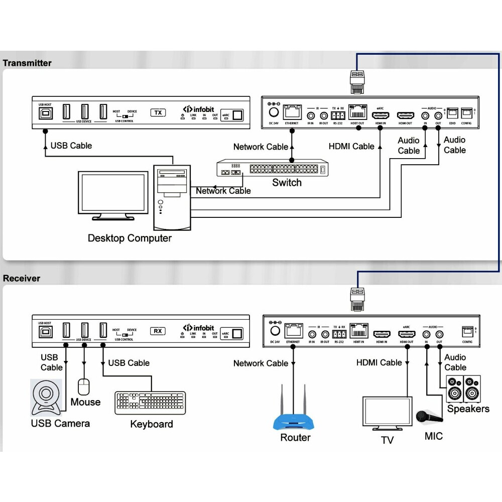 Удлинитель HDMI Infobit iTrans E90U8K - фото 9