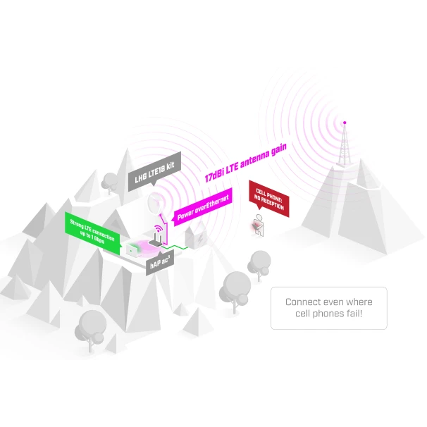 LTE точка доступа MikroTik LHG LTE18 kit - LHGGM&EG18-EA - фото 5