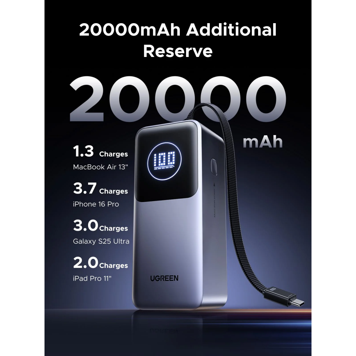 Внешний аккумулятор UGREEN PB723 (55365B) - фото 5