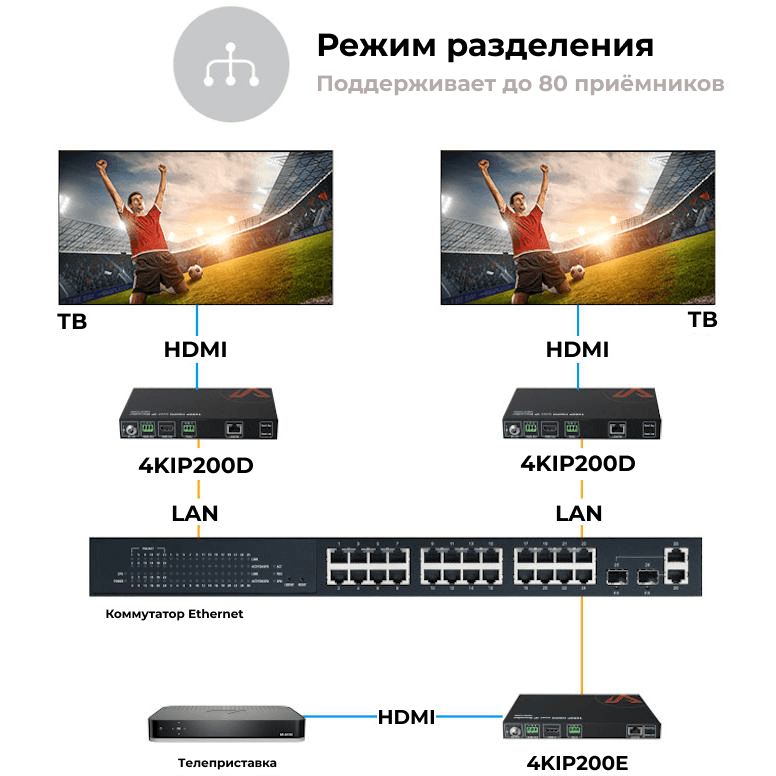 Декодер AV Access 4KIP200D - фото 3
