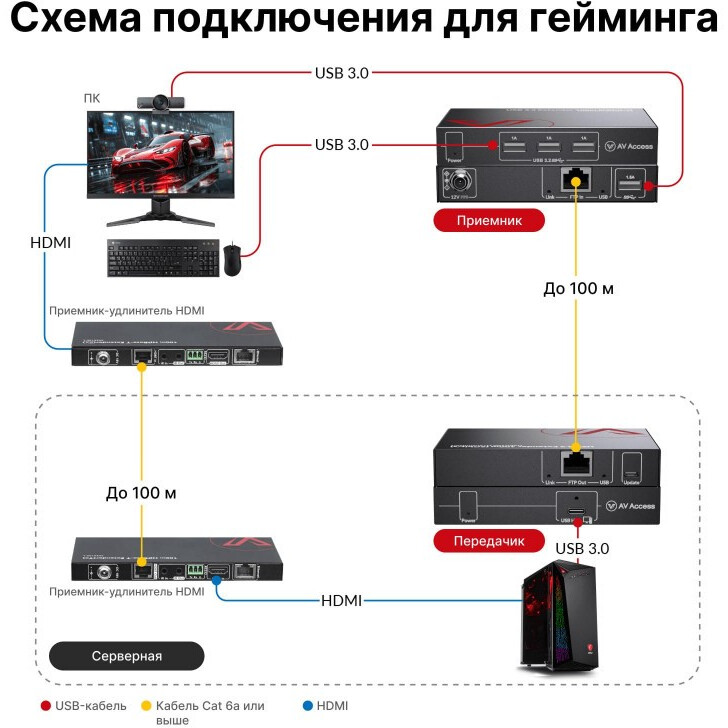 Удлинитель USB AV Access U3EX100 - фото 5