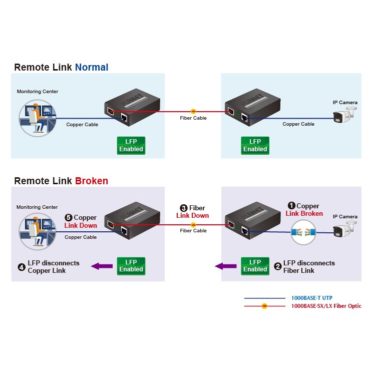 Медиаконвертер PLANET GT-915A - фото 4