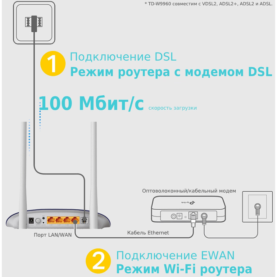 Wi-Fi маршрутизатор (роутер) TP-Link TD-W9960 - фото 5
