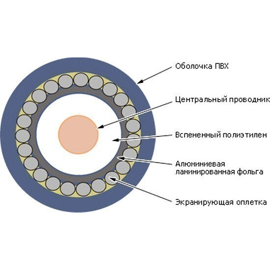 Коаксиальный кабель Lanmaster TWT-RG6U-CS48/1-WH, 100м - фото 3