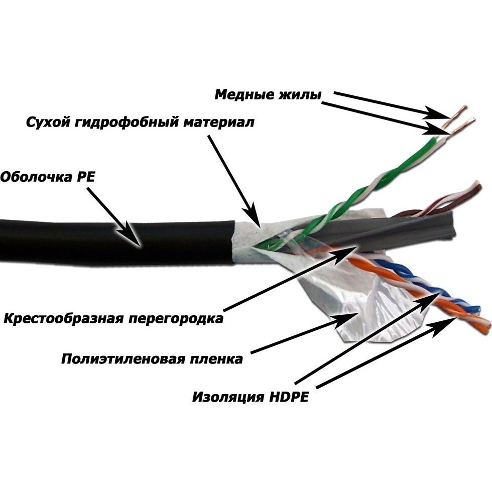 Бухта Lanmaster LAN-6EUTP-WP-OUT, 305м