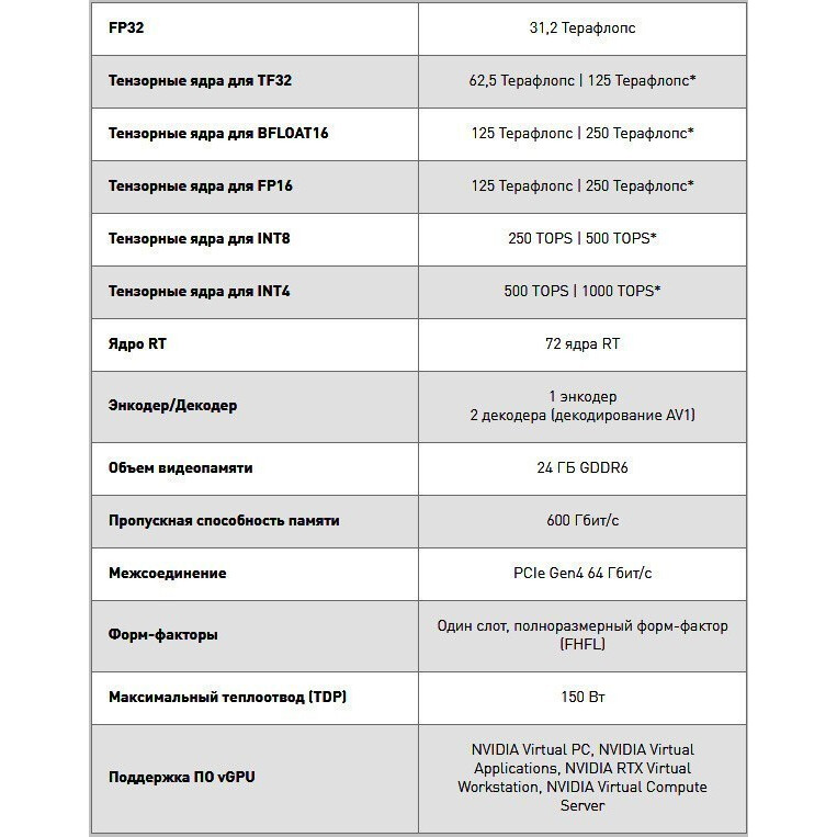 Графический ускоритель вычислений NVIDIA Tesla A10 24Gb OEM - 900-2G133-0020-100/900-2G133-0020-000 - фото 4