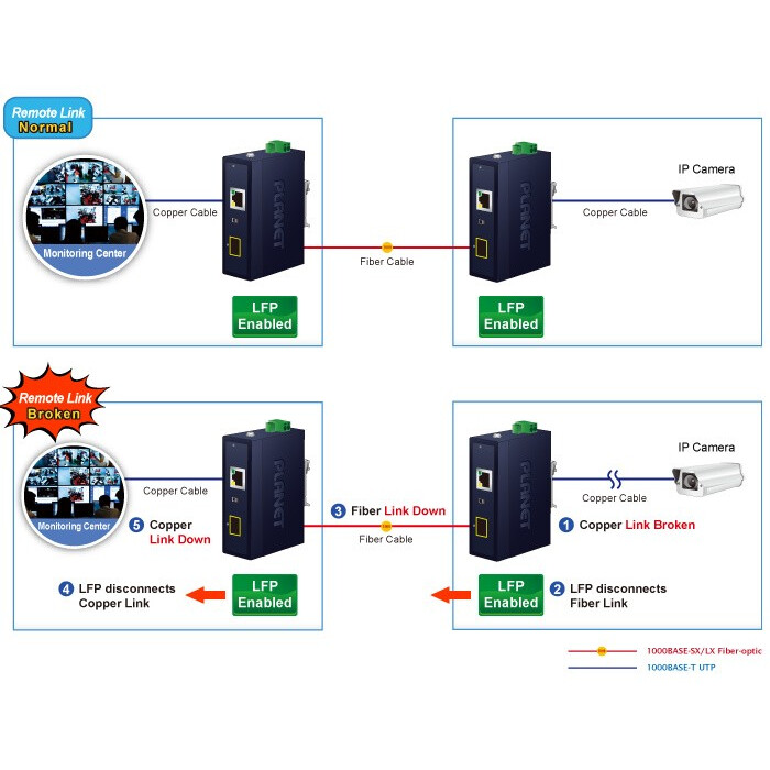 Медиаконвертер PLANET IGT-815AT - фото 6